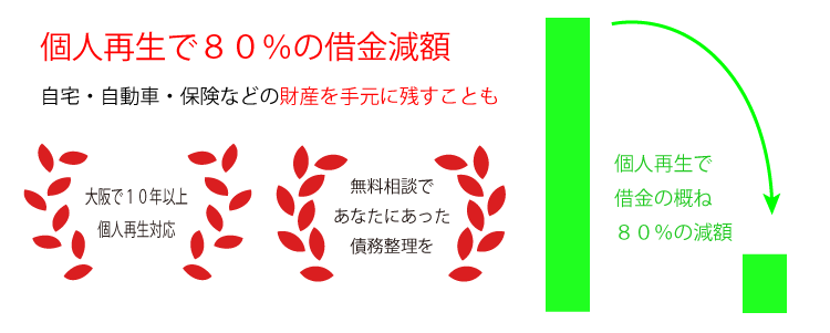 個人再生で借金の概ね８０％の減額・大阪で１０年以上個人再生対応・無料相談であなたにあった債務整理を